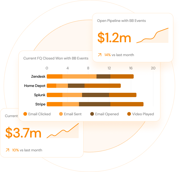 The image depicts an infographic related to BombBomb's performance metrics, with a vibrant orange color scheme. It shows an open pipeline with BombBomb events valued at $1.2 million, highlighting a 14% increase from the last month.