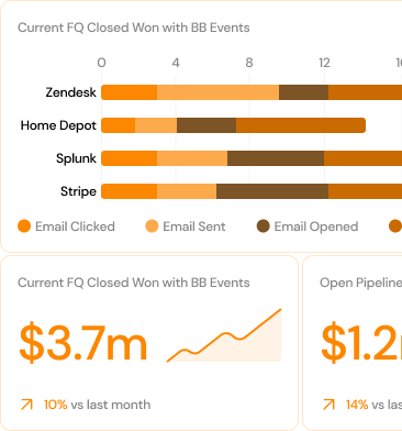 Performance metrics for BombBomb events, showing email engagement and revenue impact.
